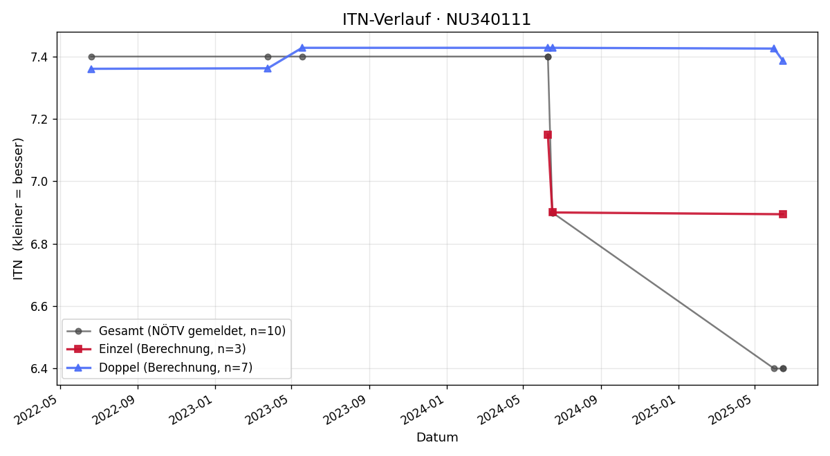 ITN-Verlauf Sandro Steiner