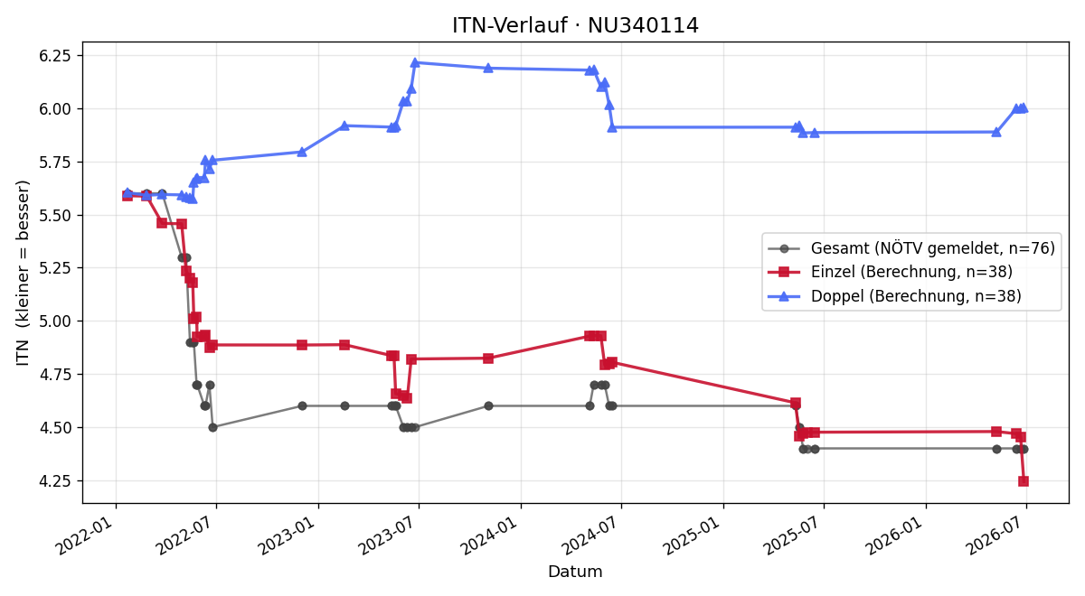 ITN-Verlauf Lion Wally