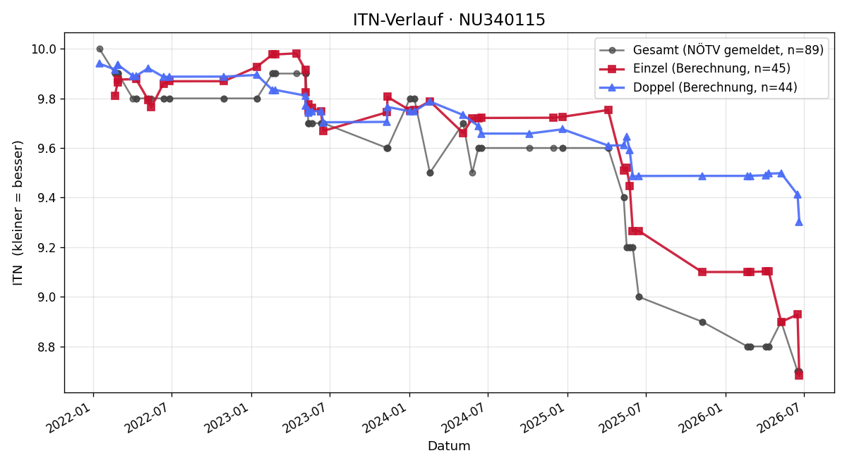 ITN-Verlauf Simeon Wedl