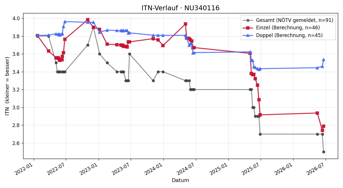 ITN-Verlauf Timo Fuchs