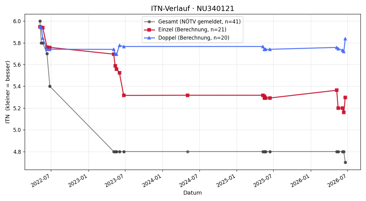 ITN-Verlauf Anna Richtar