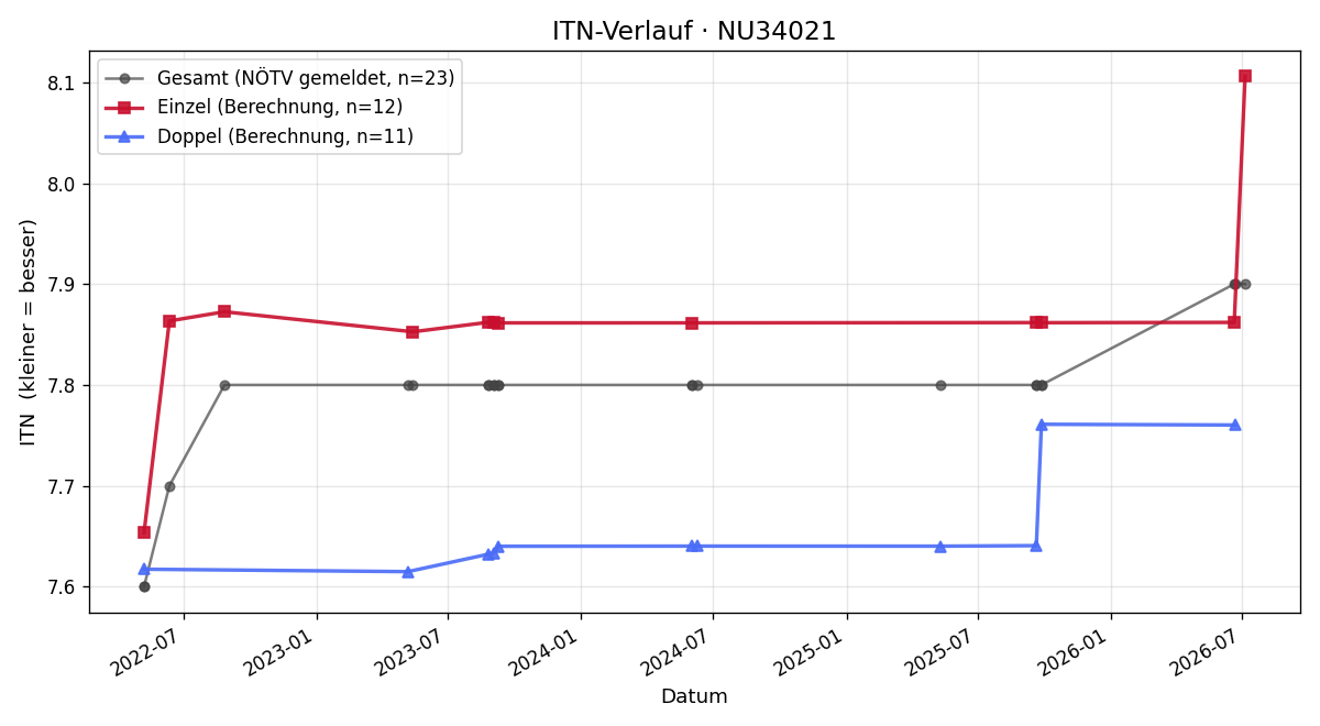 ITN-Verlauf Gerhard Steurer