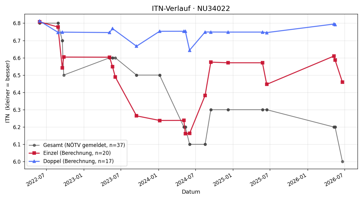 ITN-Verlauf Gernot Schödl