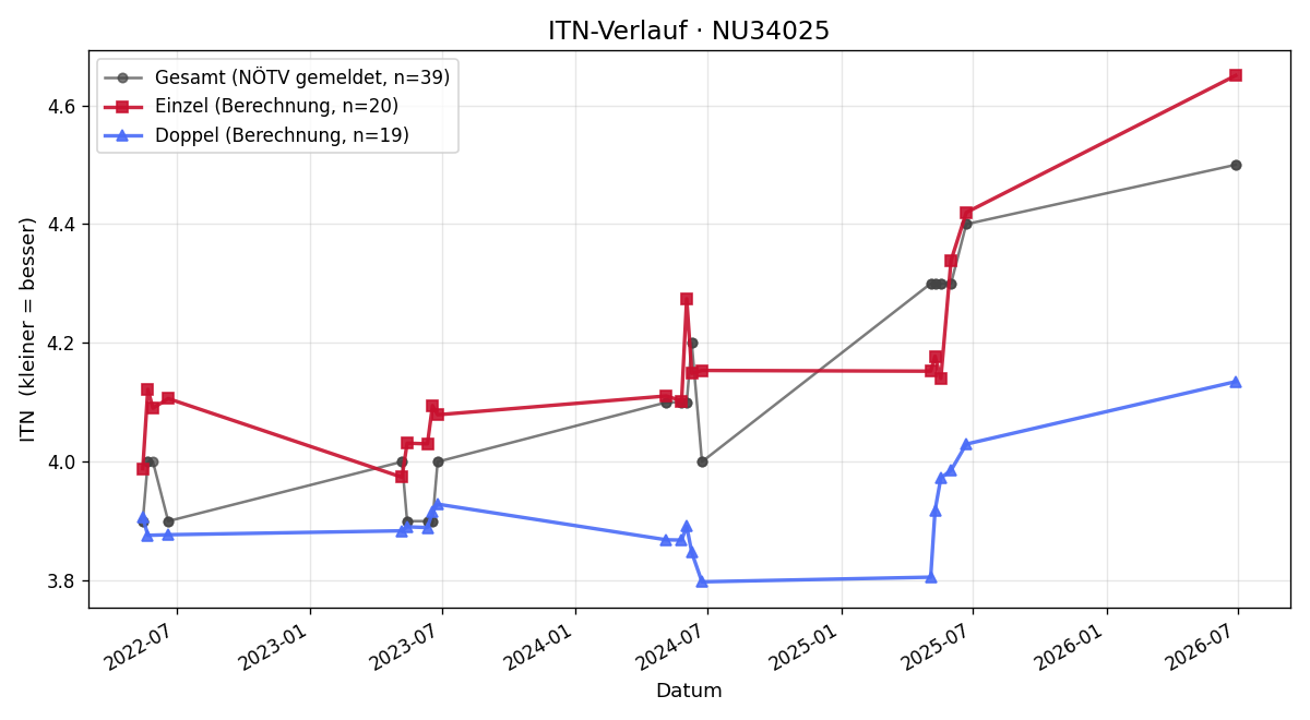 ITN-Verlauf Andreas Ritt