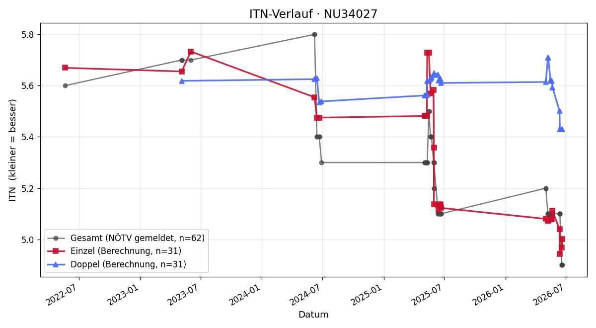 ITN-Verlauf Manfred Kluger