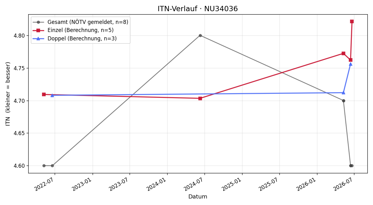 ITN-Verlauf Martin Koller
