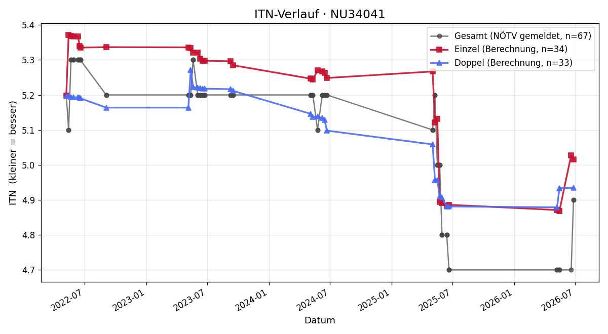 ITN-Verlauf Dagmar Heindl