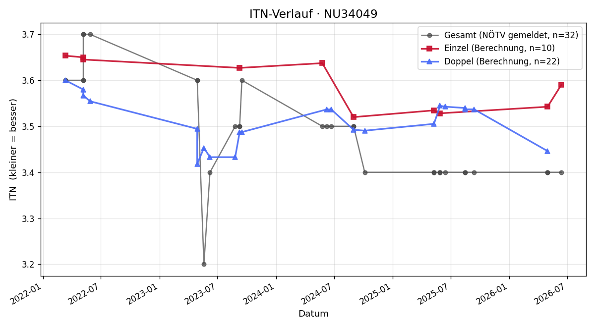 ITN-Verlauf Michael Raumauf