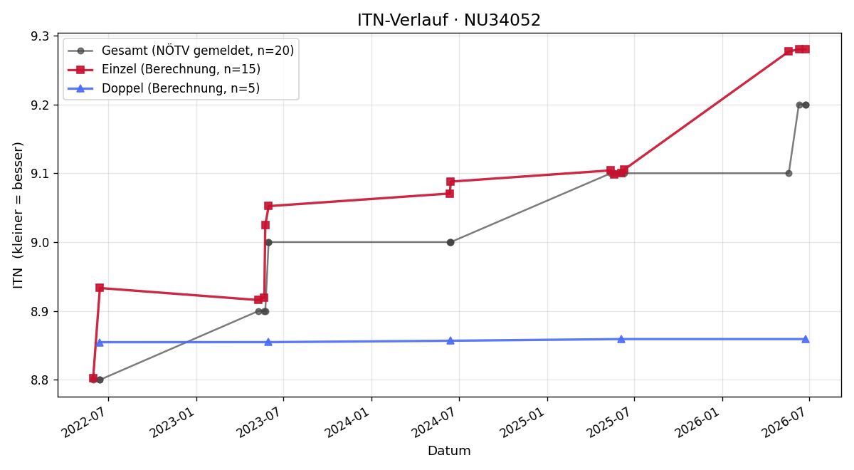 ITN-Verlauf Franz Wiedersich