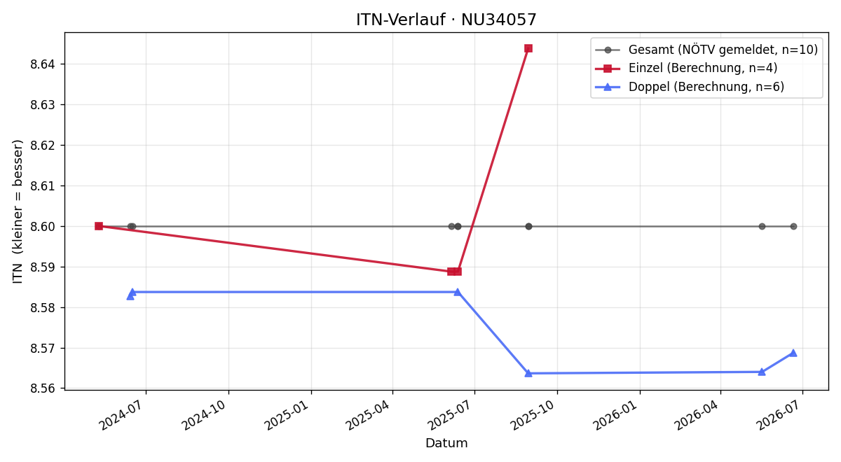 ITN-Verlauf Josef Trimmel