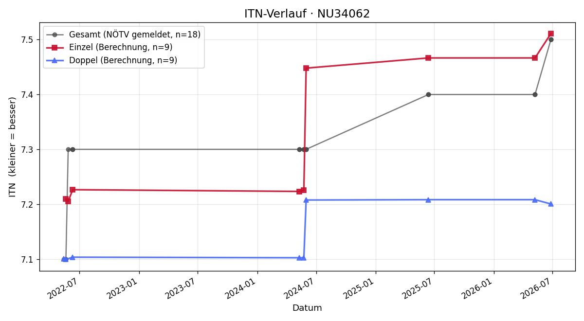 ITN-Verlauf Albert Silipp