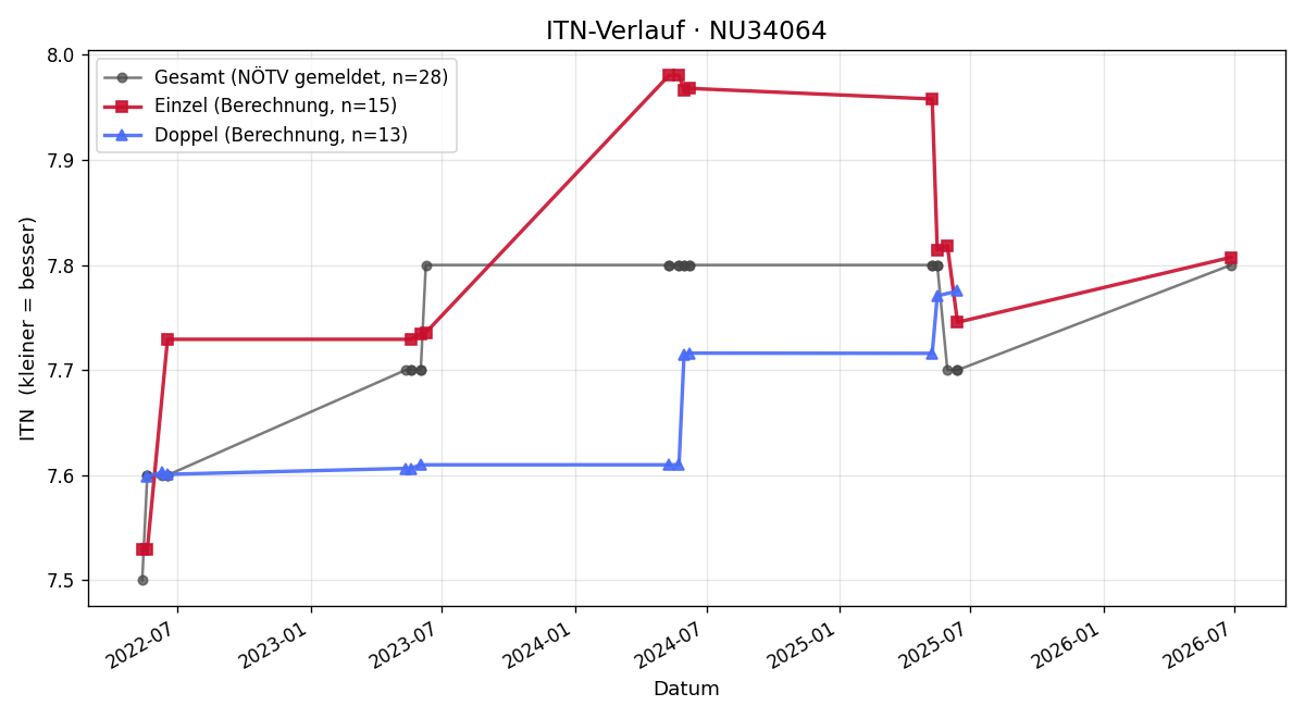 ITN-Verlauf Werner Behounek