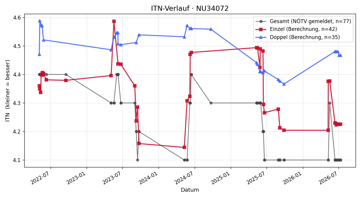 ITN-Verlauf Peter Thek