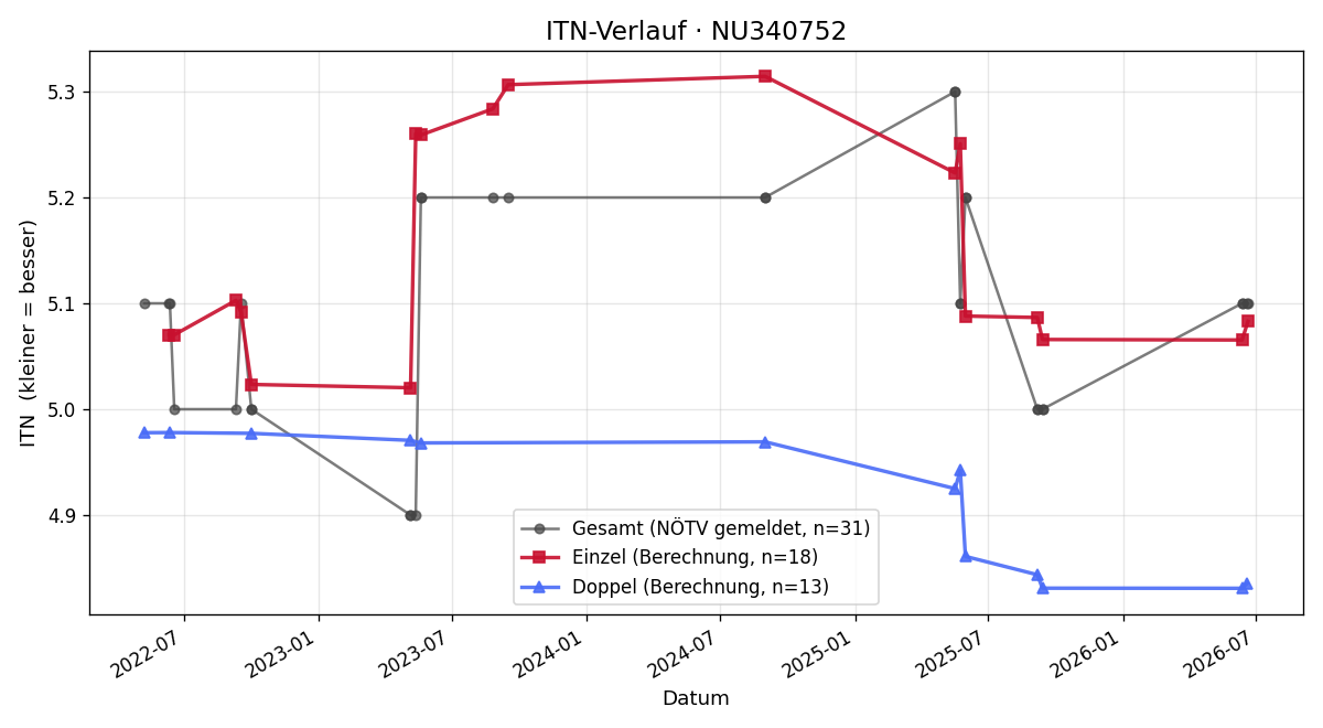 ITN-Verlauf Milen Panev