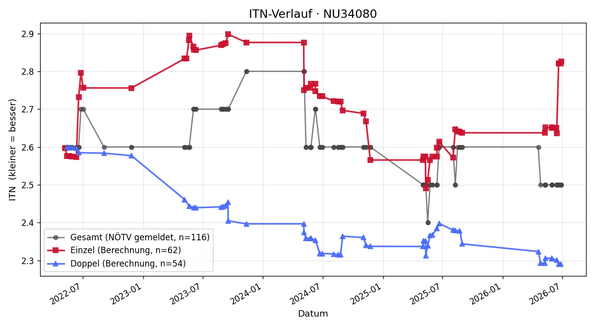 ITN-Verlauf Christian Lugus