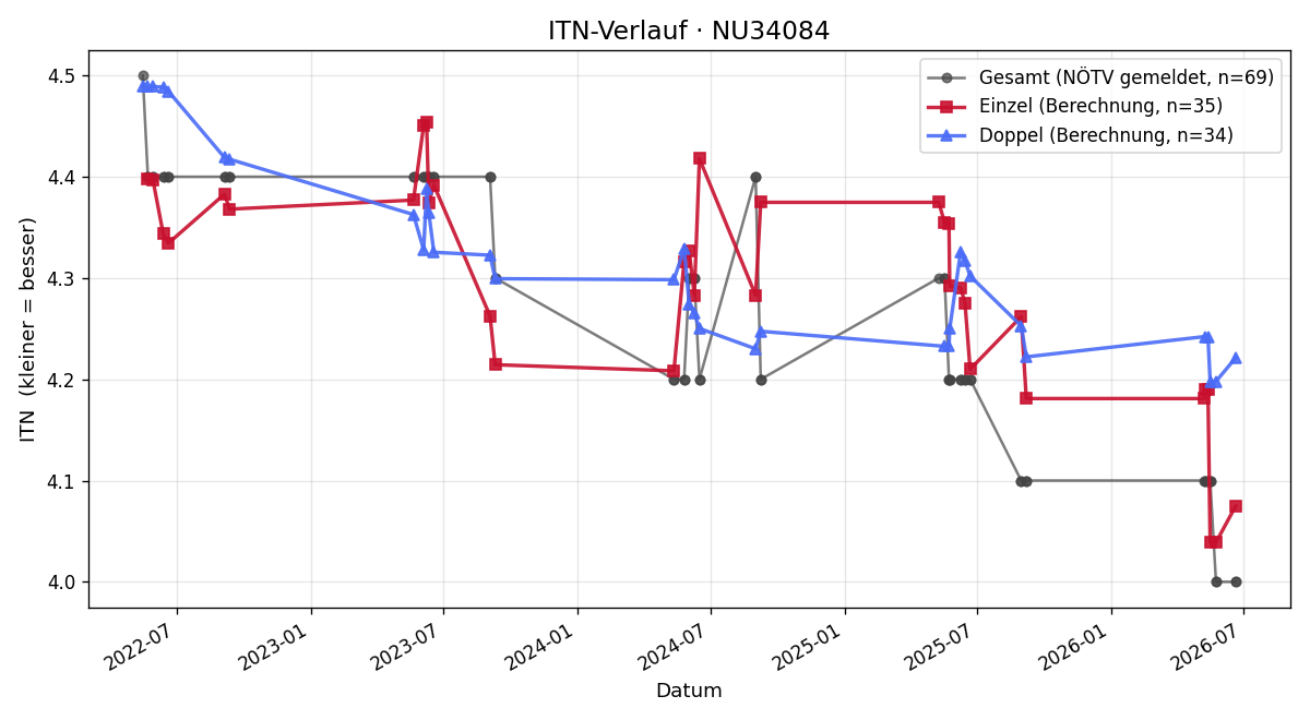 ITN-Verlauf Klaus Prkna