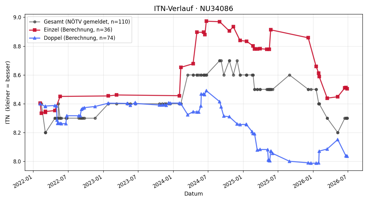 ITN-Verlauf Irene Mittermann