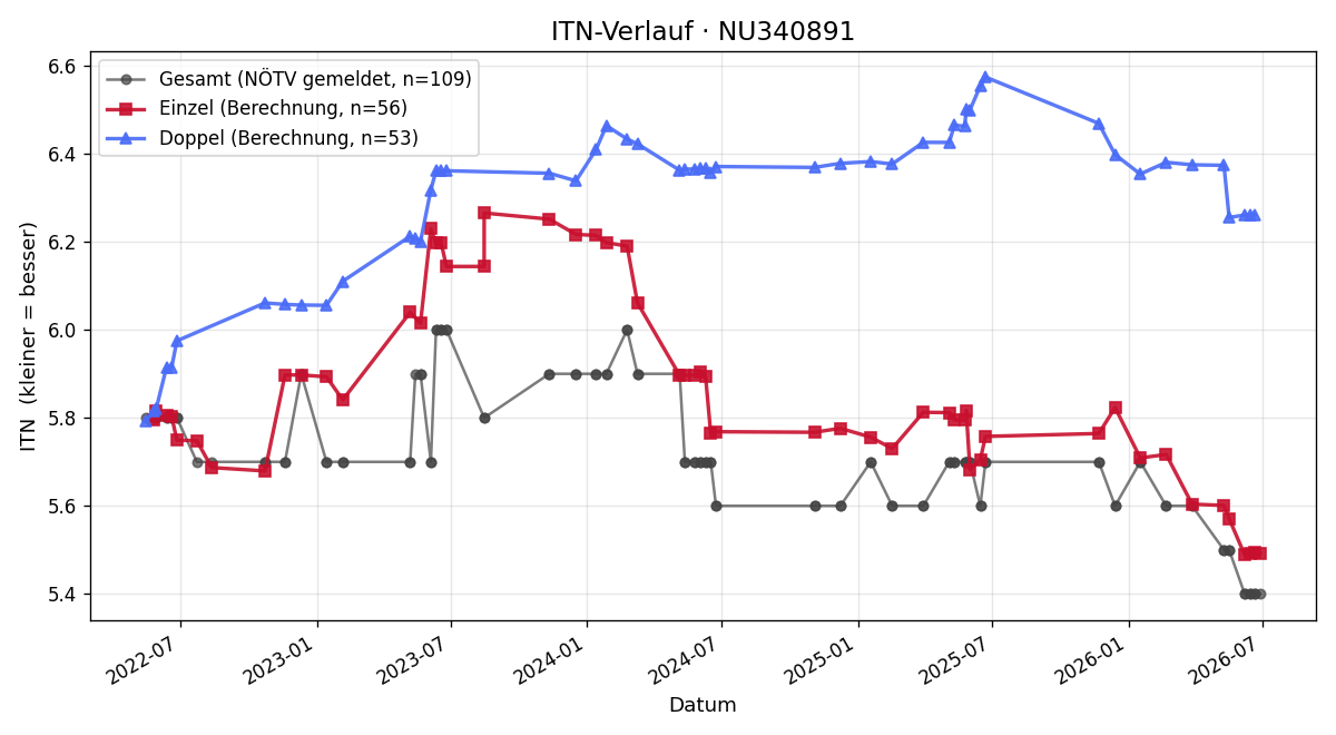 ITN-Verlauf Matthias Rödl