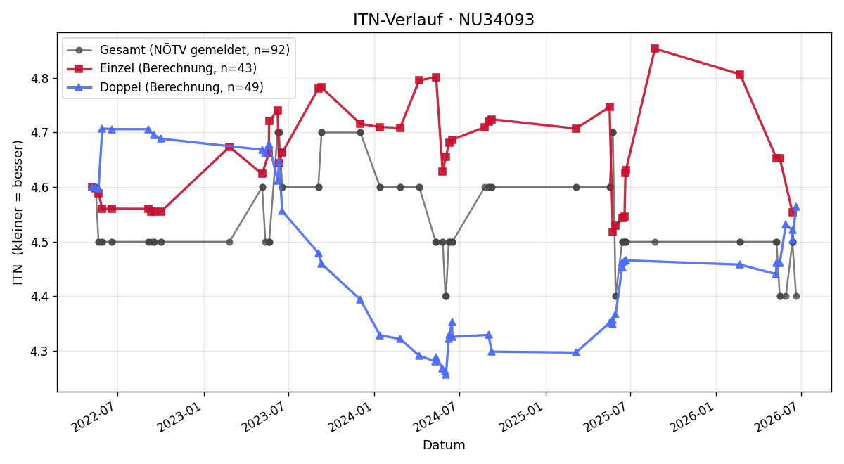 ITN-Verlauf Gerhard Weixelbaum