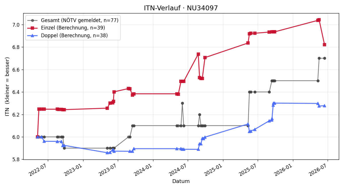 ITN-Verlauf Michael Strauss