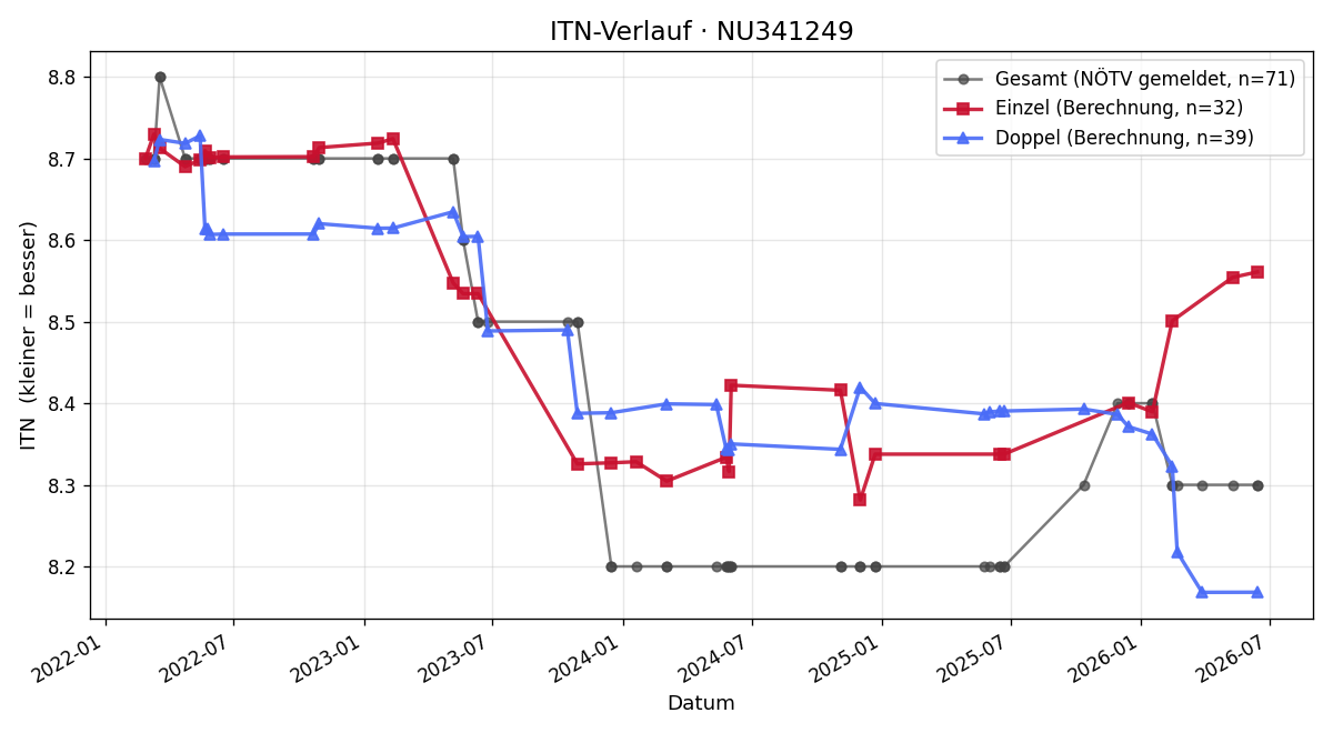 ITN-Verlauf Claus Brüstl