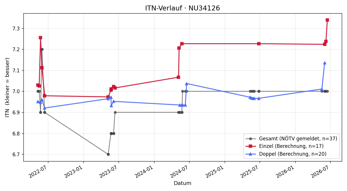 ITN-Verlauf Johann Abraham