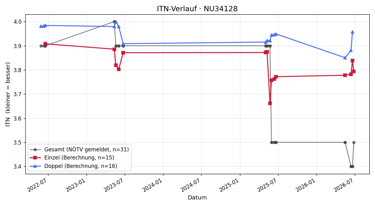 ITN-Verlauf Florian Urban