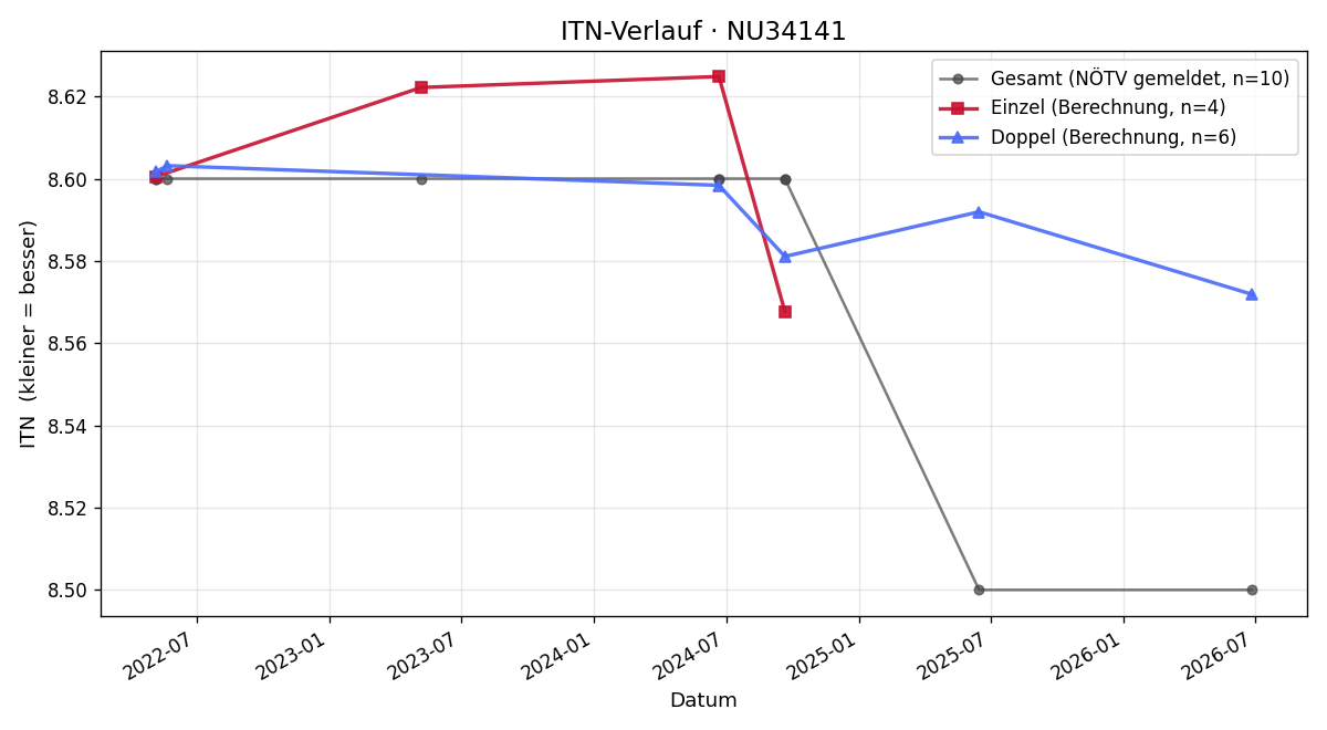 ITN-Verlauf Johann Wieser