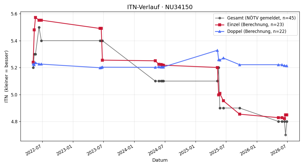 ITN-Verlauf Lukas Weinwurm