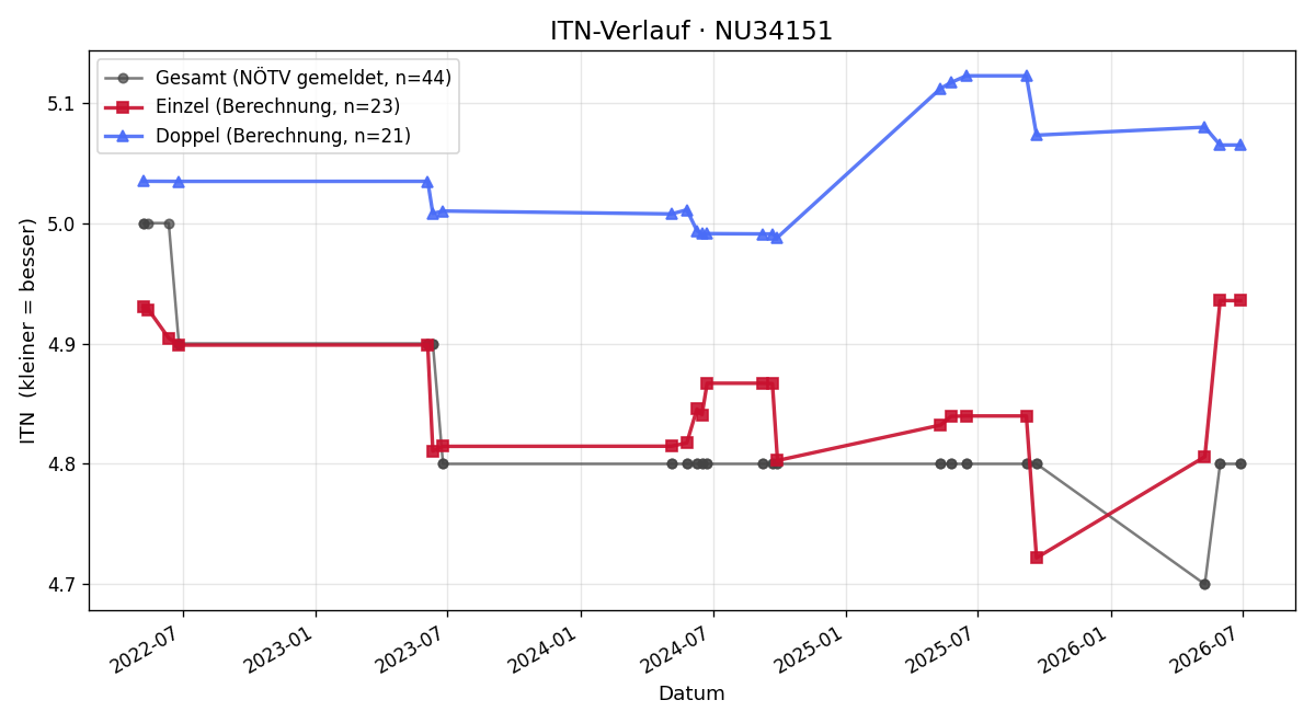 ITN-Verlauf Franz jun. Müllner