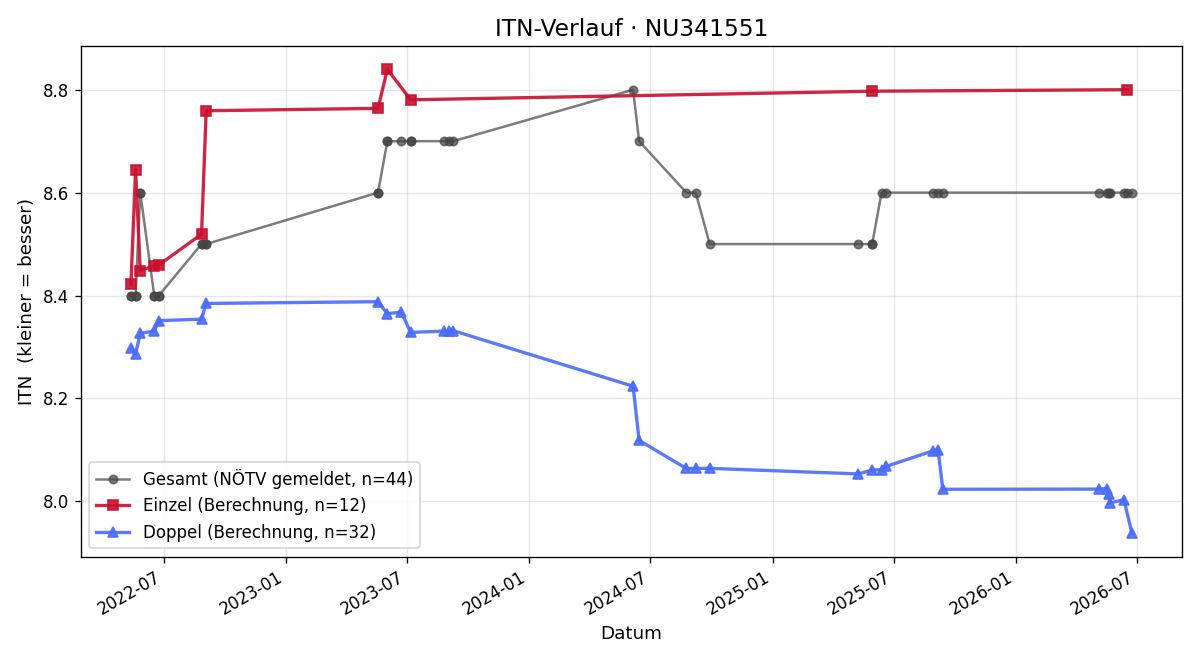 ITN-Verlauf Gerald Mencik