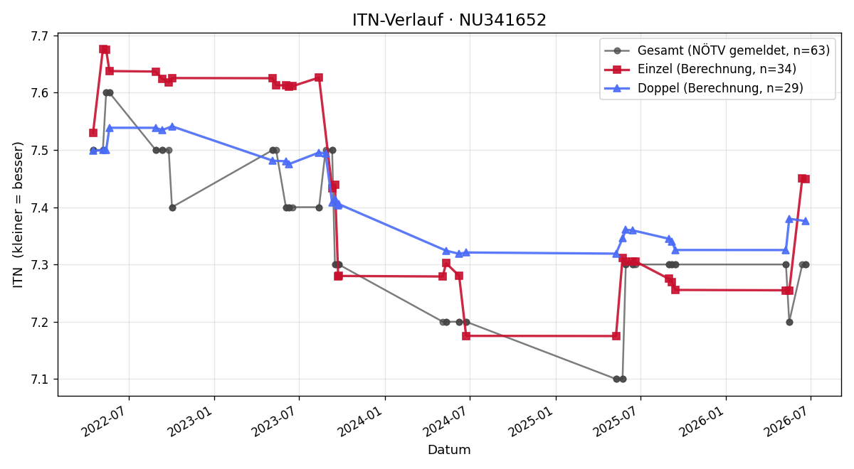 ITN-Verlauf Cathrine Schweiger