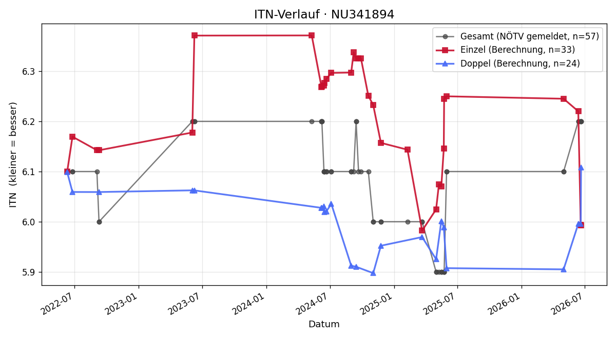 ITN-Verlauf Markus Pasching