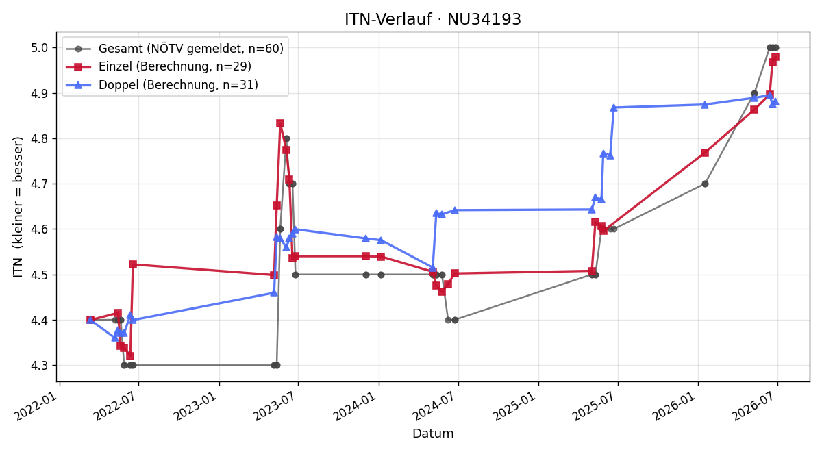ITN-Verlauf Patrick Fehringer