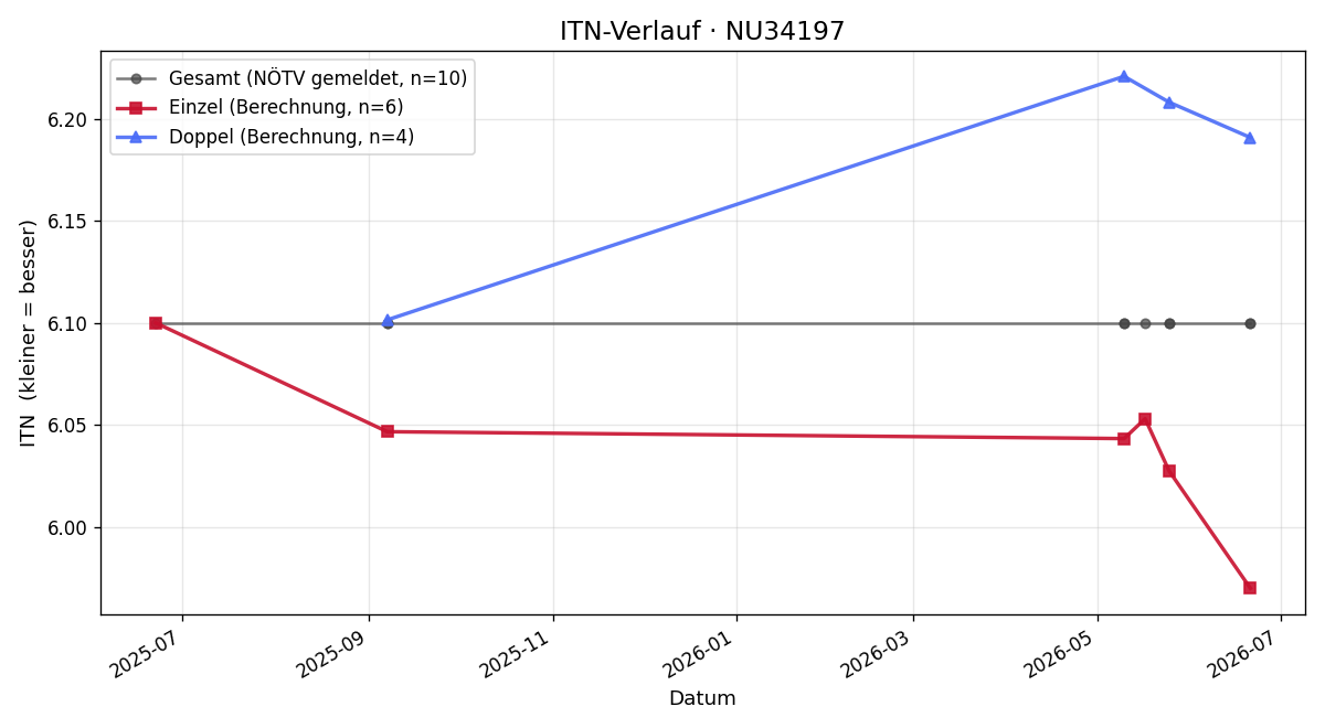 ITN-Verlauf Jürgen Koppensteiner
