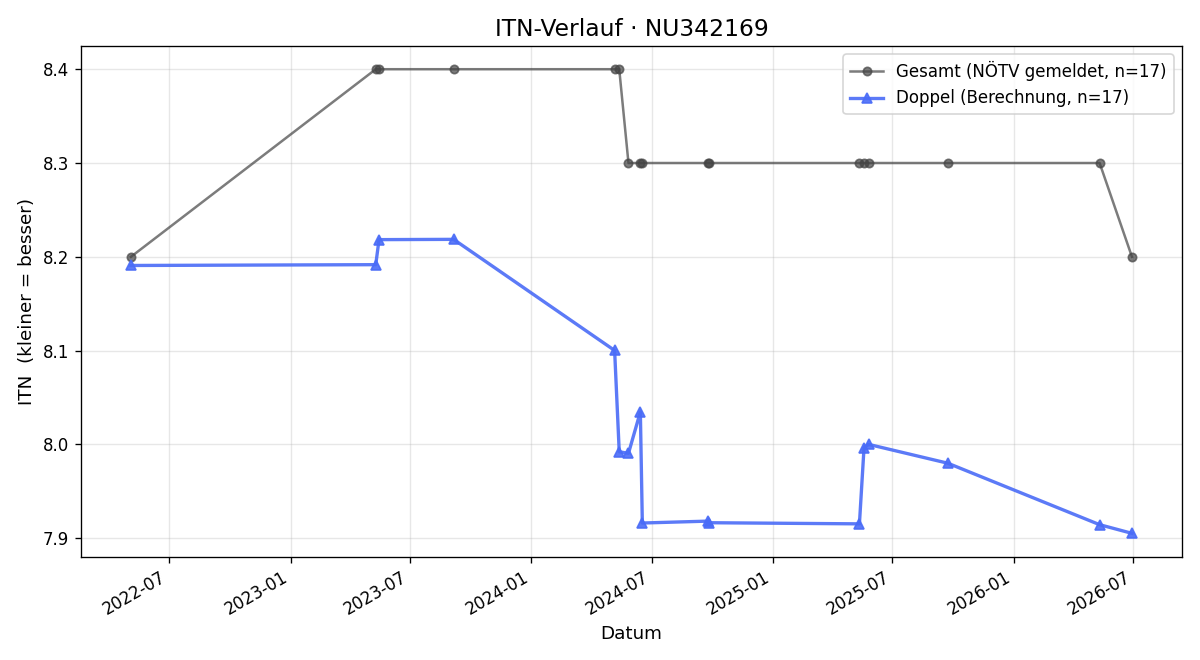 ITN-Verlauf Rudolf Balogh
