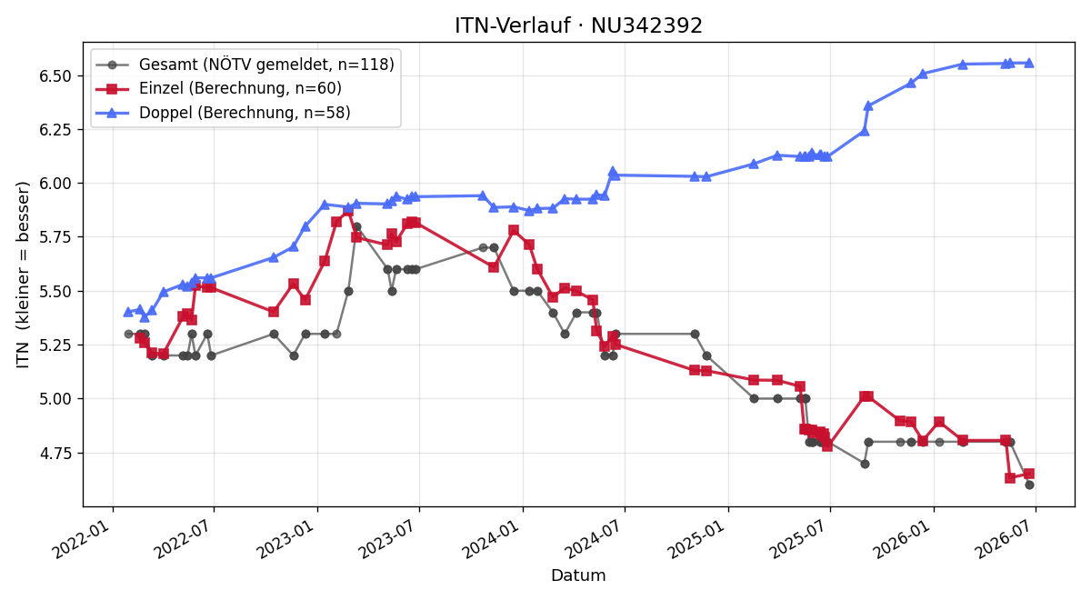 ITN-Verlauf Florian Stumpfer