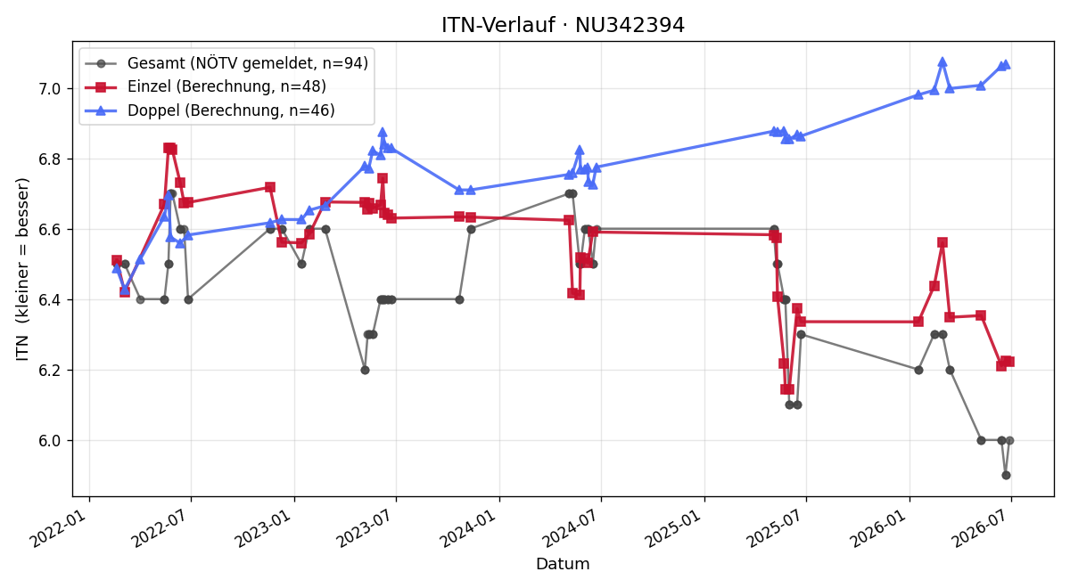 ITN-Verlauf Wolfgang Veigl