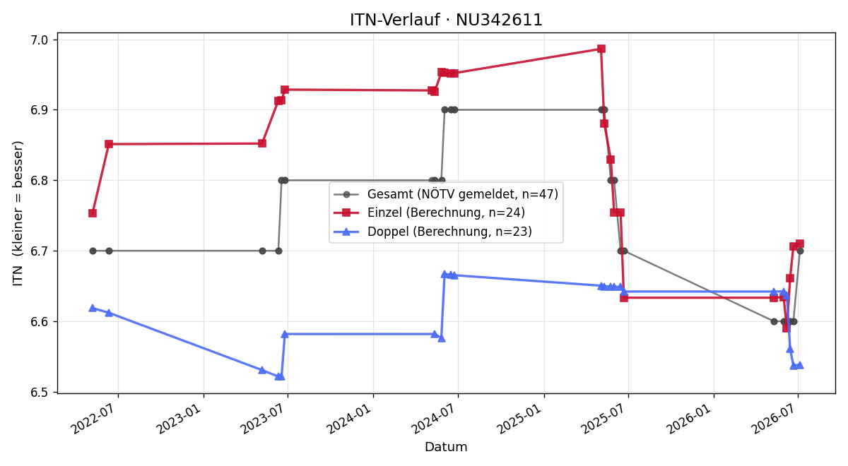 ITN-Verlauf Fabian Wagesreither