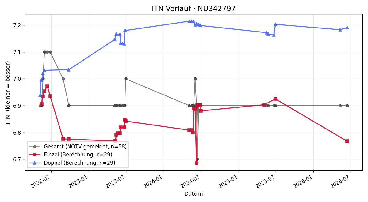 ITN-Verlauf Andrea Vogel