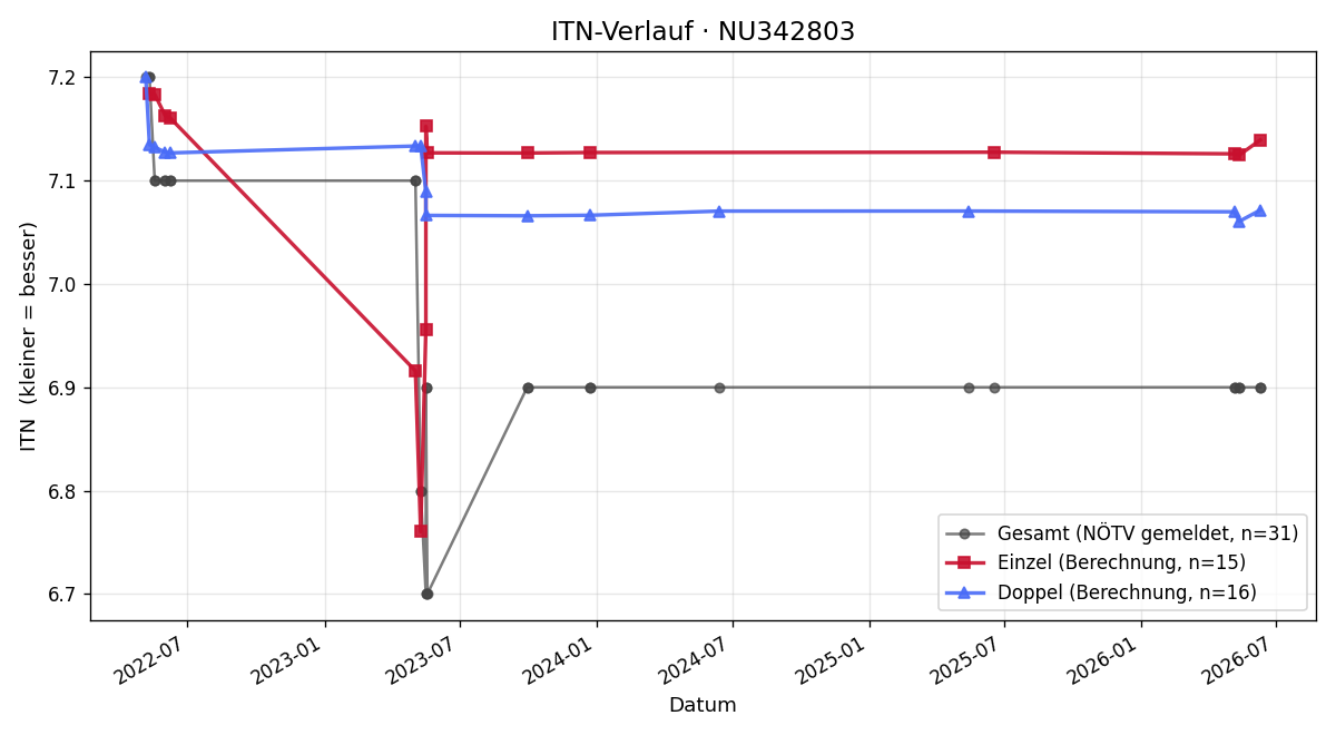 ITN-Verlauf Siegfried Wacker