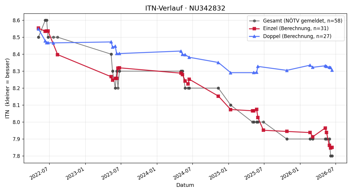 ITN-Verlauf Sabrina Jenull