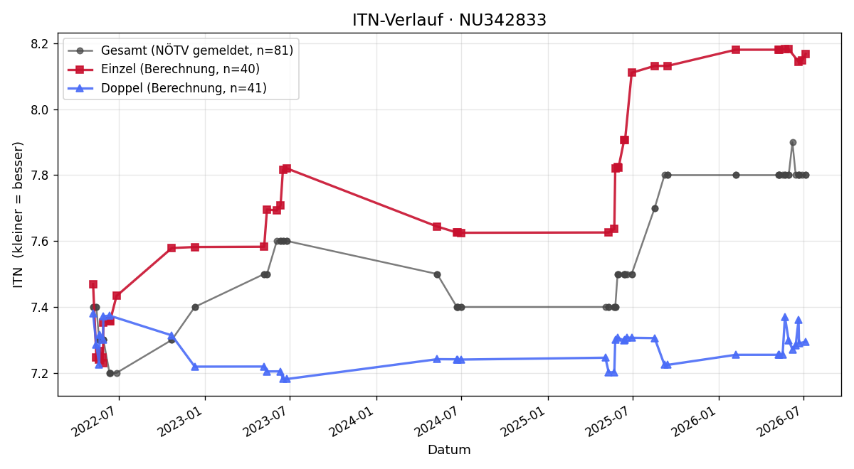ITN-Verlauf Robert Kasper