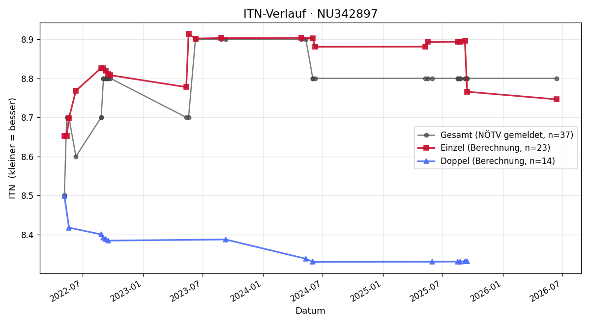 ITN-Verlauf Veronika Sramkova