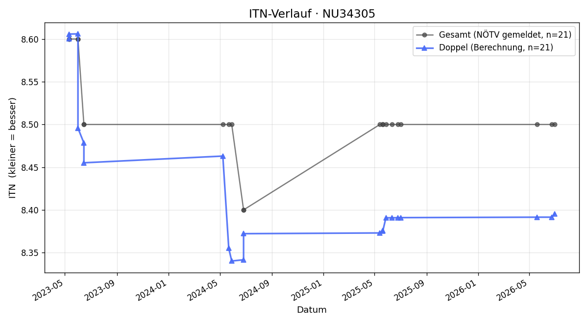 ITN-Verlauf Herbert Zeiler