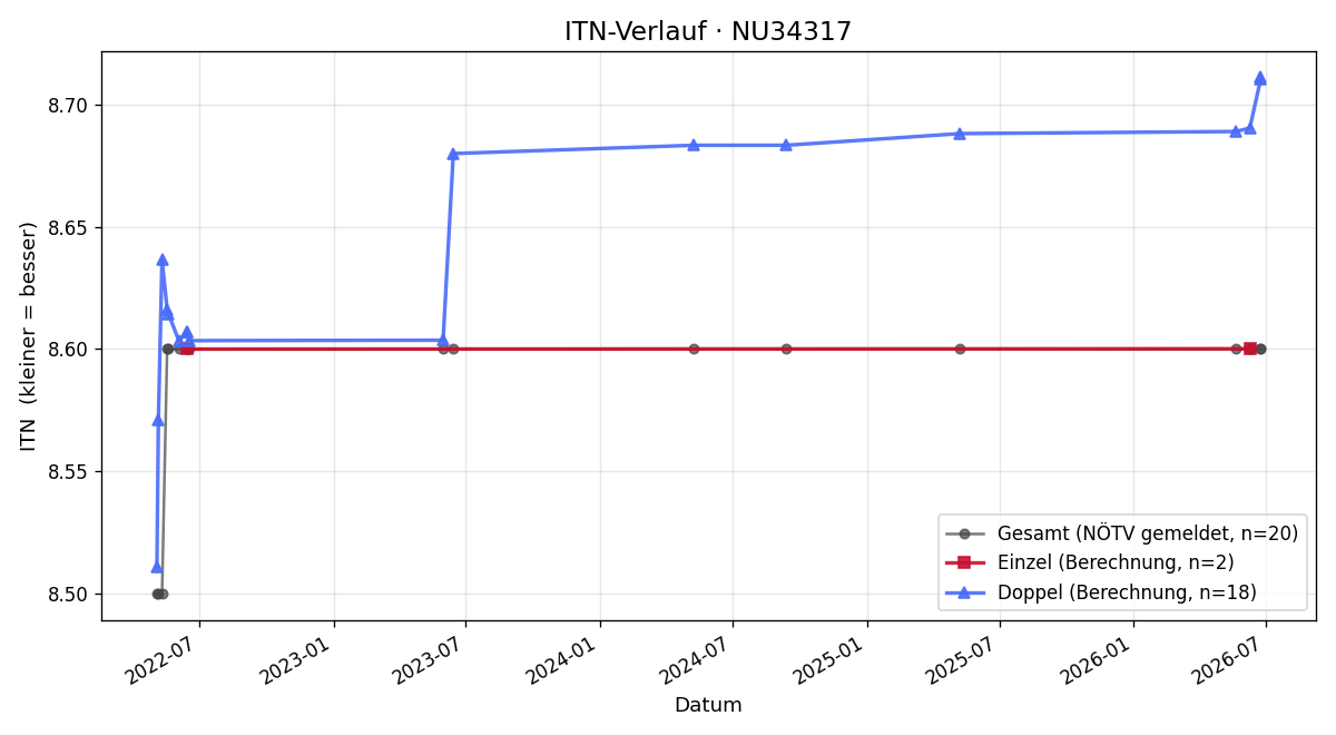 ITN-Verlauf Helmut Winninger