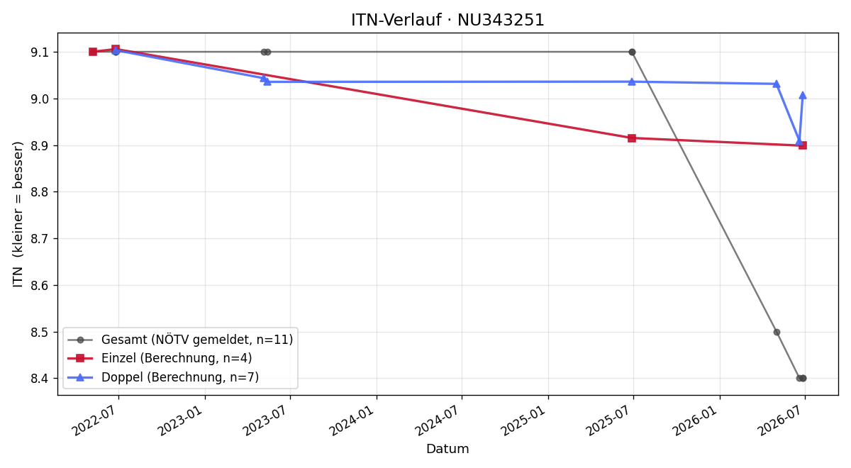 ITN-Verlauf Isabella Gabris