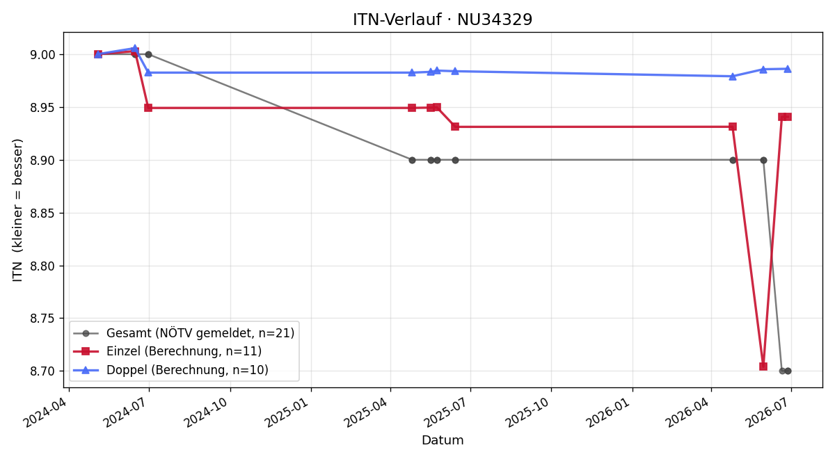 ITN-Verlauf Reinhard Schuch