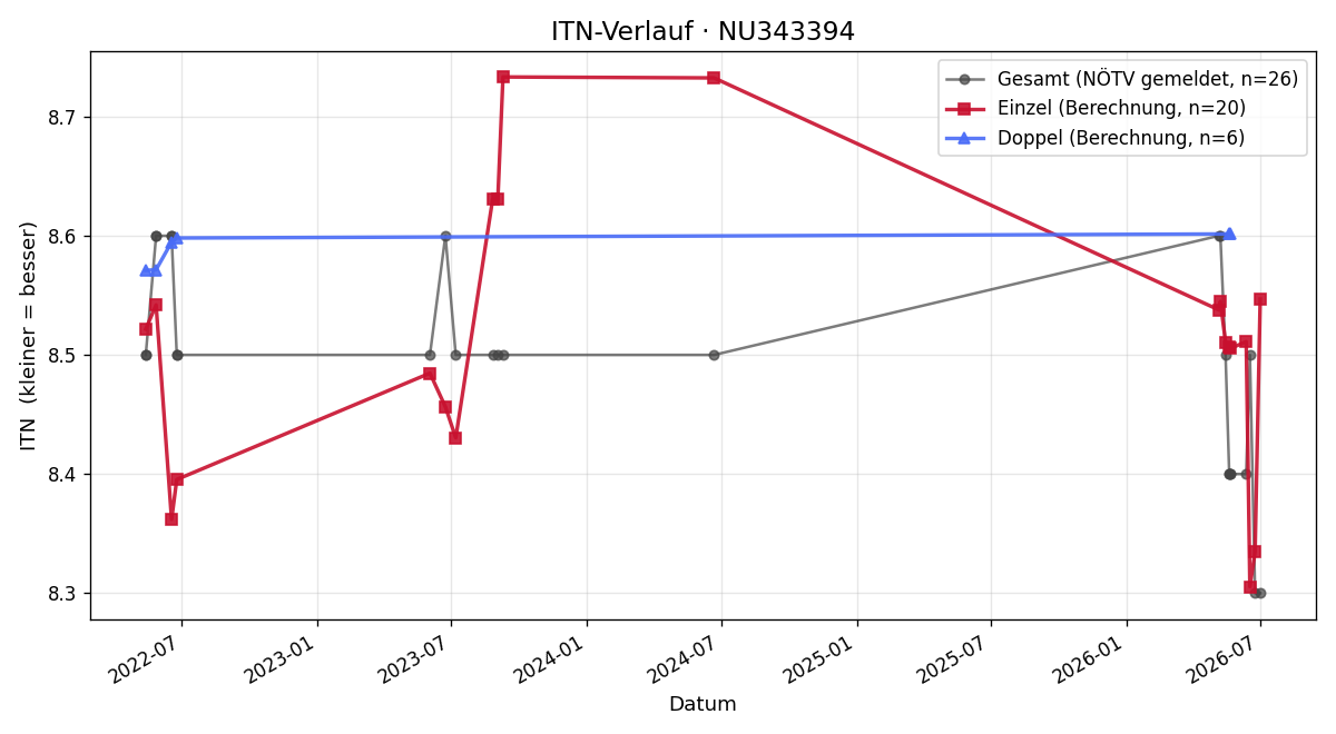 ITN-Verlauf Kurt Pelzmann