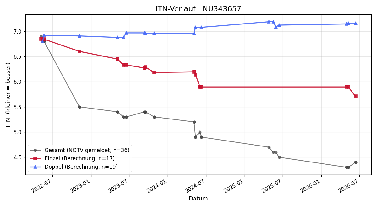 ITN-Verlauf Sebastian Lobner
